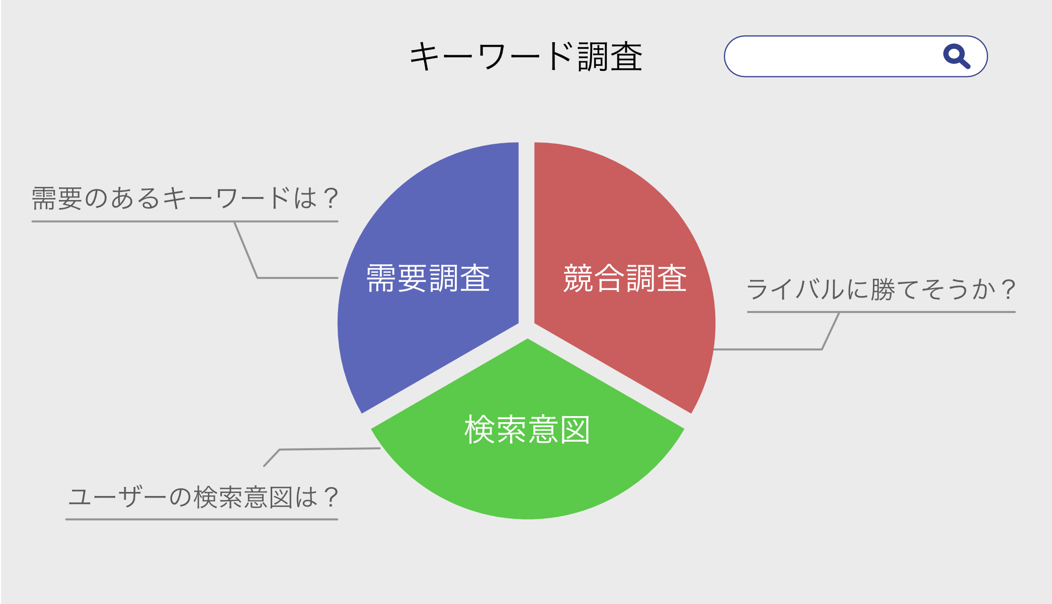 キーワード調査