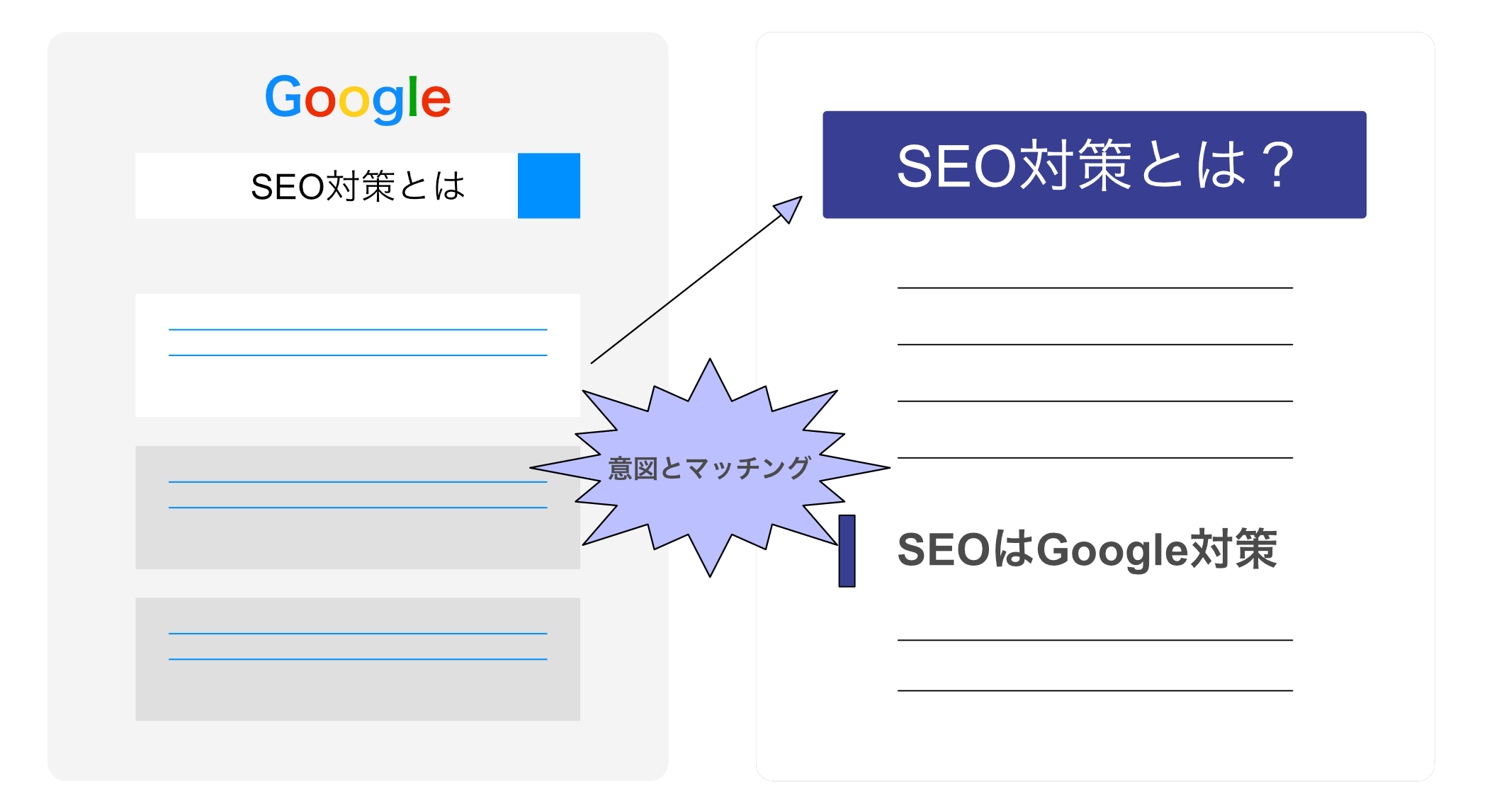 検索意図とのマッチング