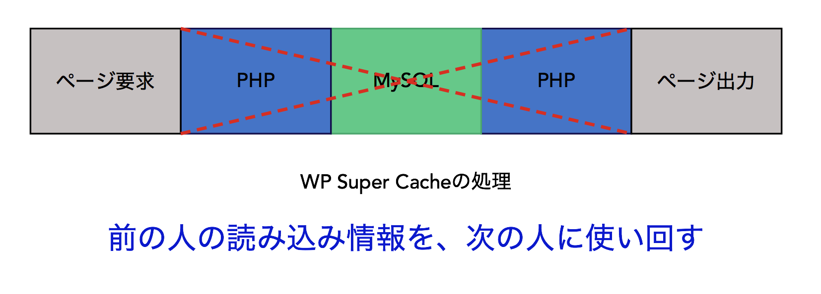 WP Super Cacheの処理